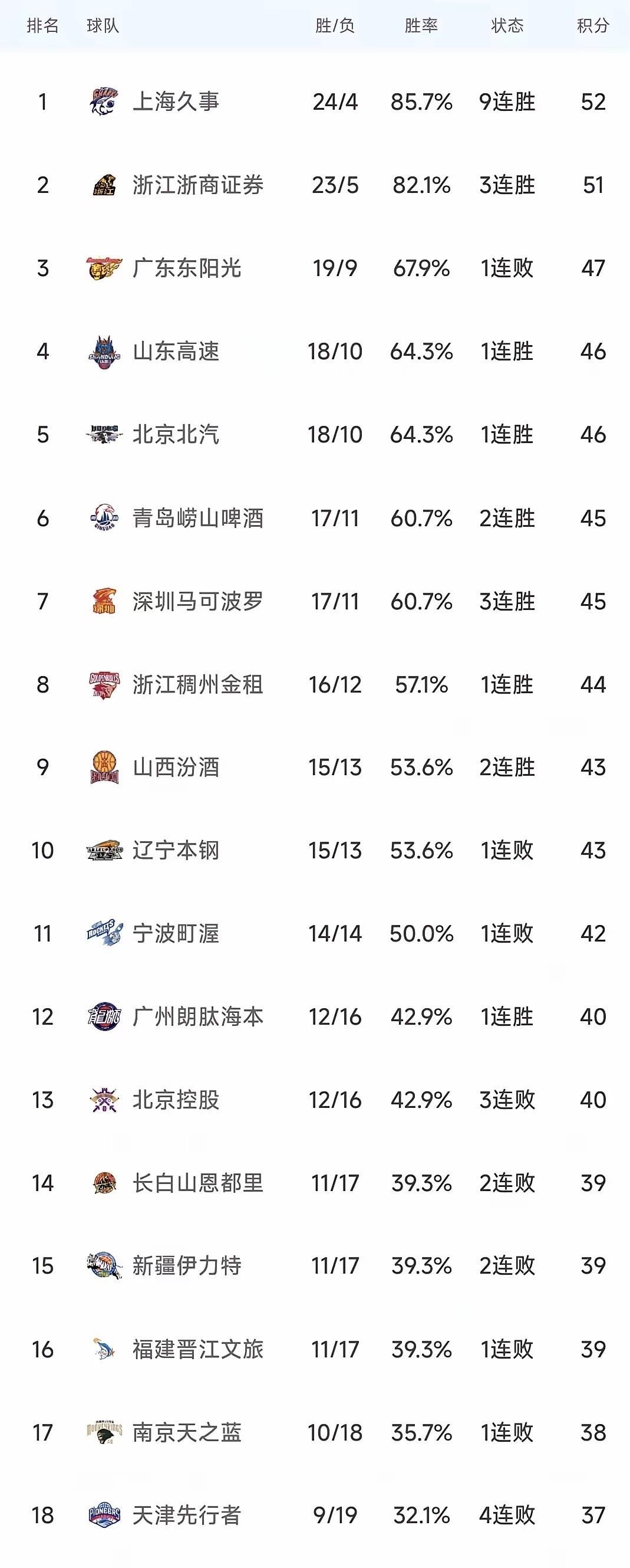 多米真人- 重磅！赛后新疆广汇调整名单以备CBA常规赛瓦伦西亚冲刺阶段调整名单，风云突变比利亚雷亚尔赛前绝杀压哨